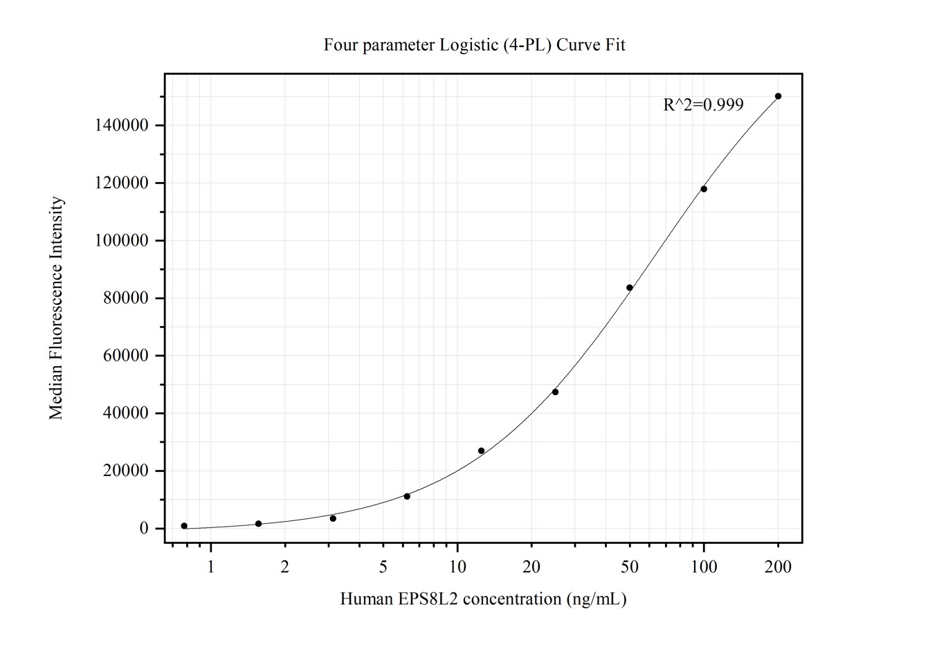 Cytometric bead array standard curve of MP50248-1